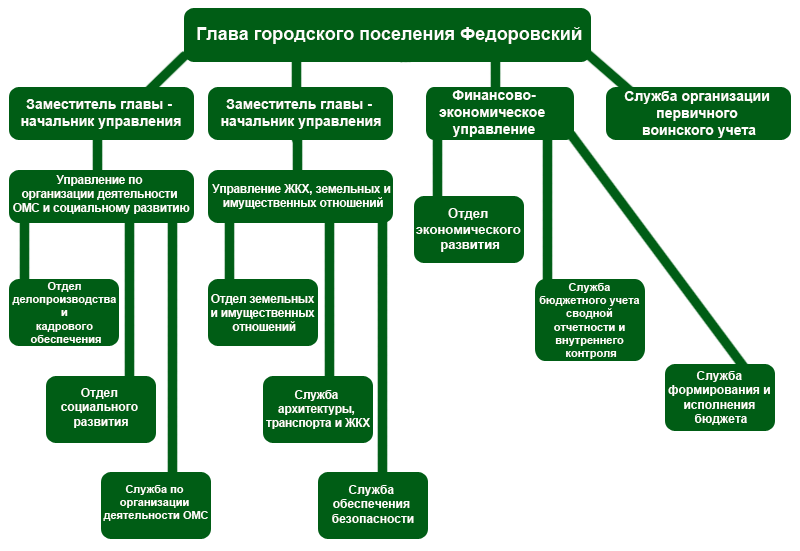 Визуальная структура администрации Визуальная структура администрации